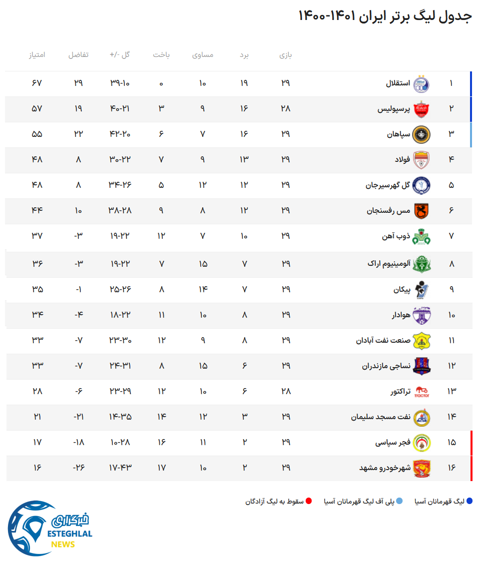 جدول رده بندی