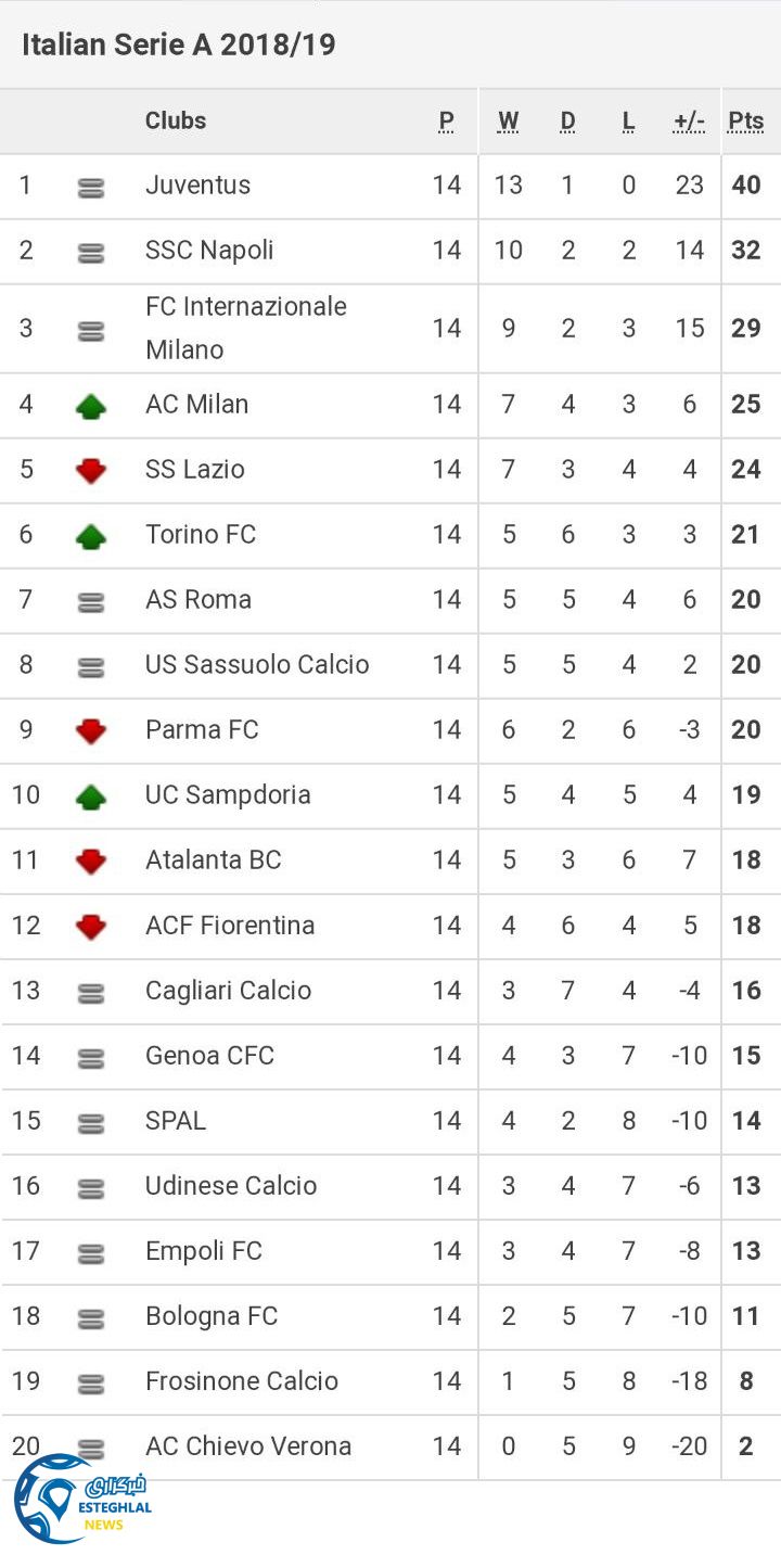 جدول رده بندی سری آ ایتالیا