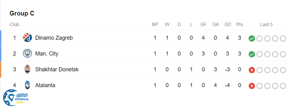 جدول رده بندی