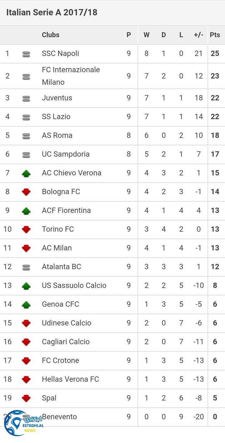 جدول رده بندی سری آ ایتالیا در پایان هفته نهم