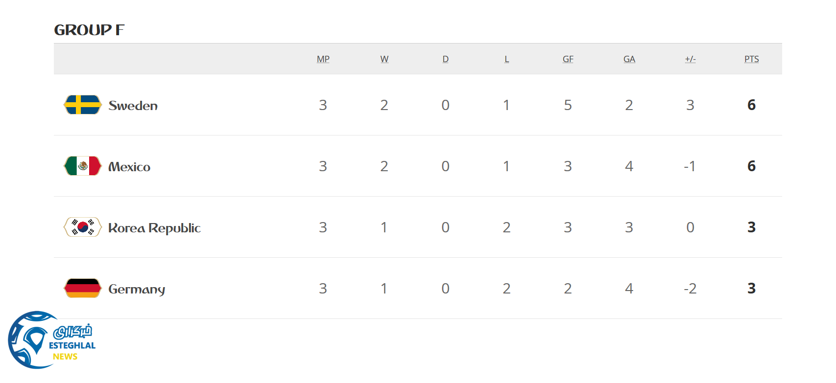 جدول گروه f جام جهانی 2018