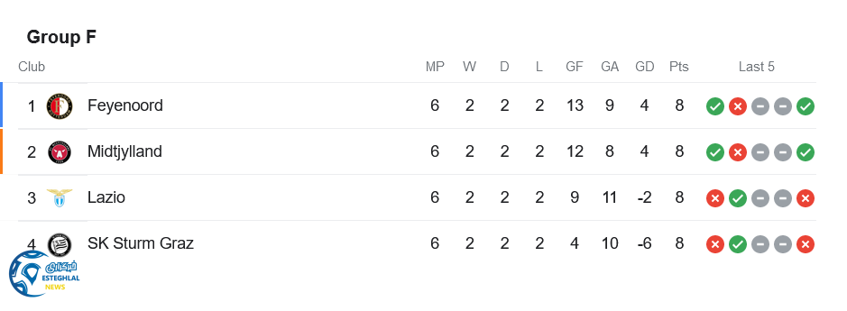 جدول رده بندی