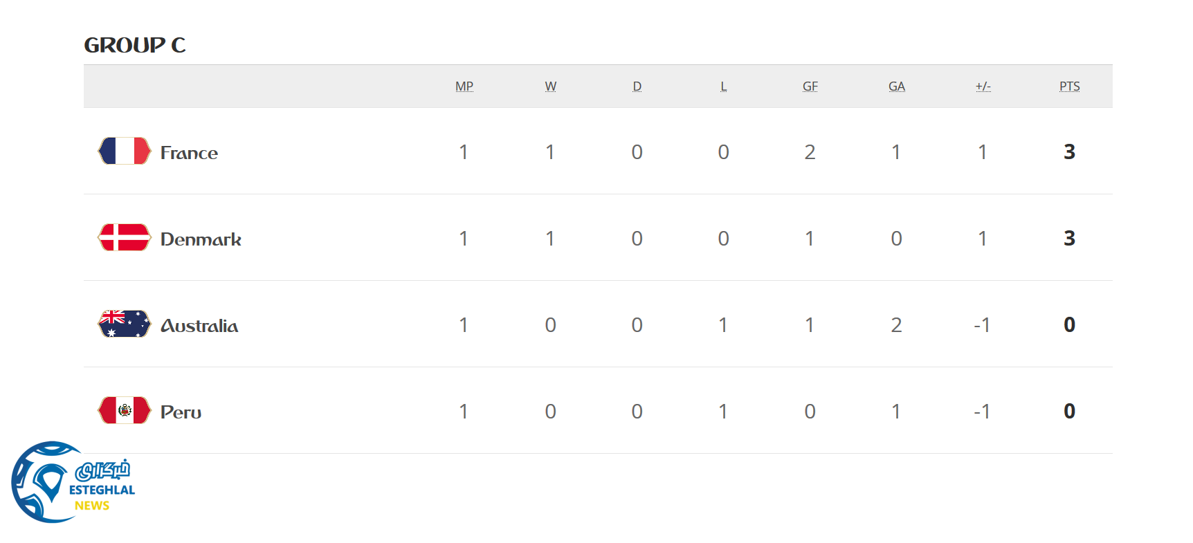 جدول رده بندی گروه C