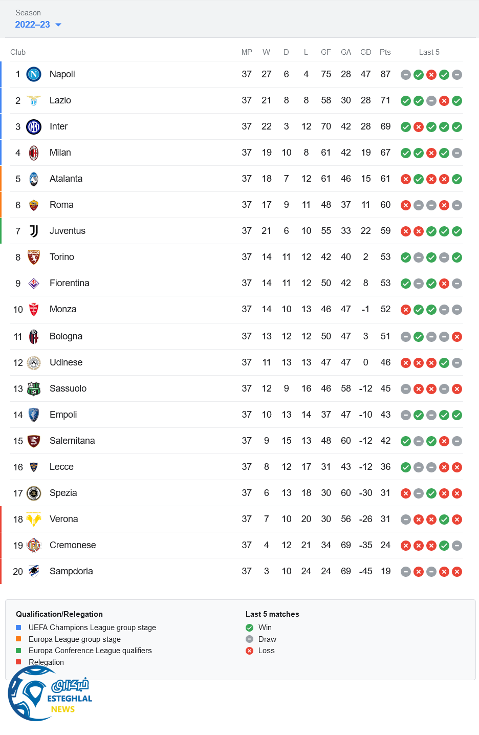 جدول رده بندی سری آ ایتالیا