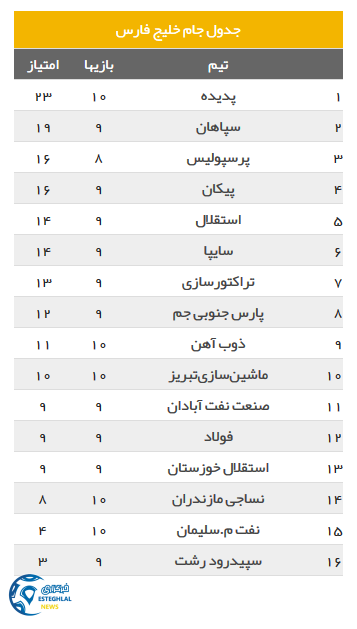 جدول رده بندی هفته نهم لیگ برتر