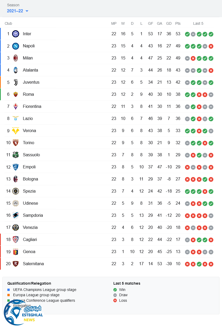 جدول رده بندی سری آ ایتالیا