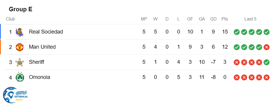 جدول رده بندی