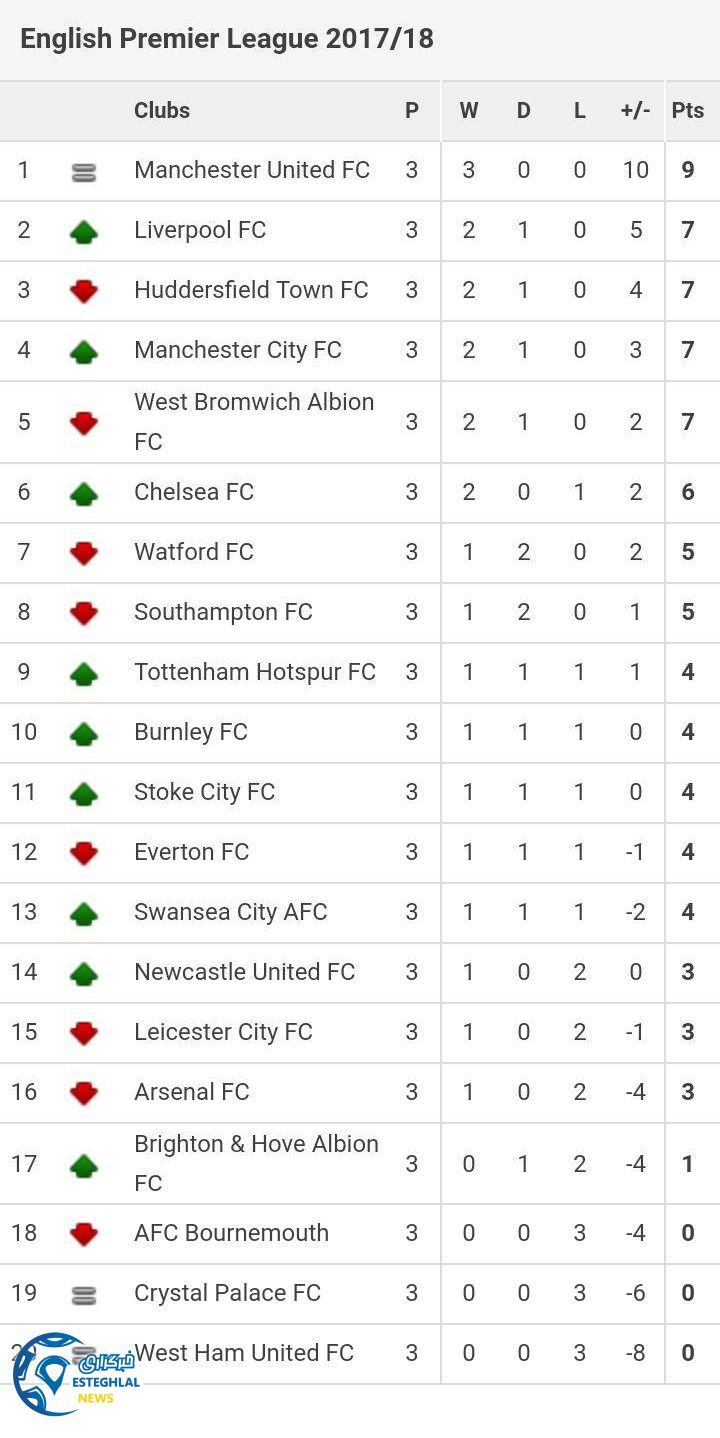 جدول رده بندی هفته سوم لیگ برتر انگلیس 2017/18