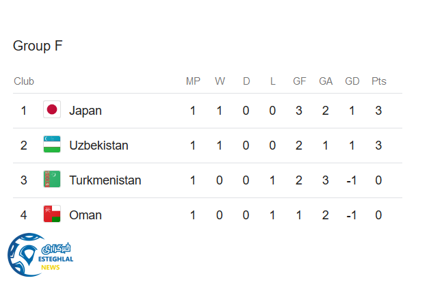 جدول رده بندی گروه