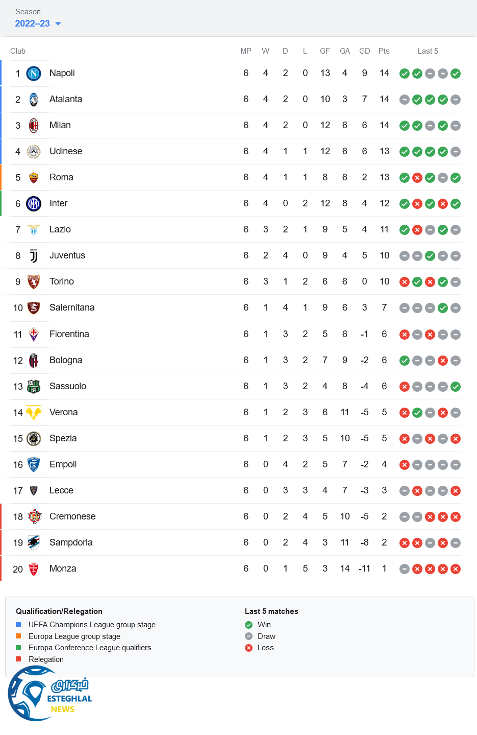 جدول رده بندی سری آ ایتالیا