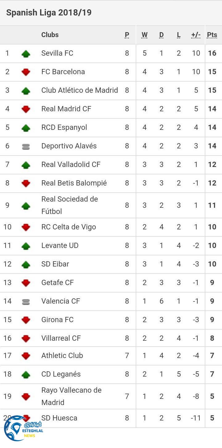 جدول رده بندی لالیگا اسپانیا