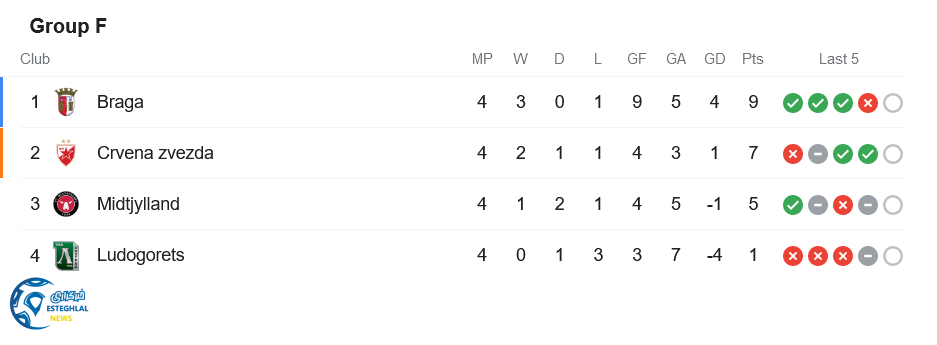  جدول رده بندی