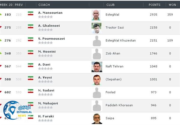 علی منصوریان رنکینگ مربیان جهان