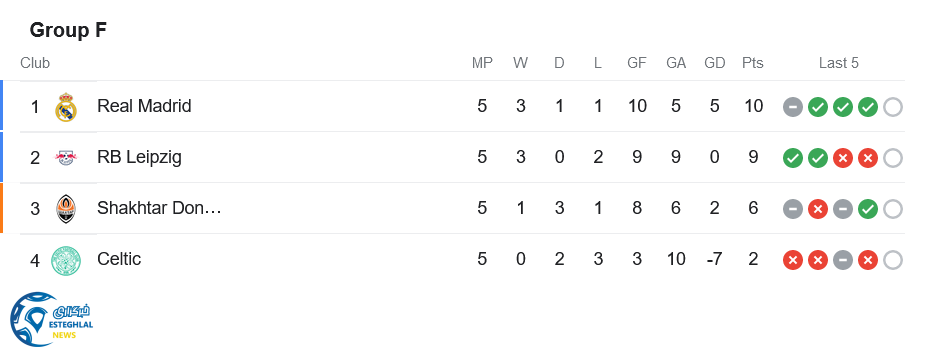 جدول رده بندی