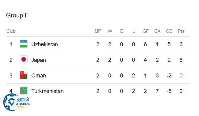 جدول رده بندی گروه