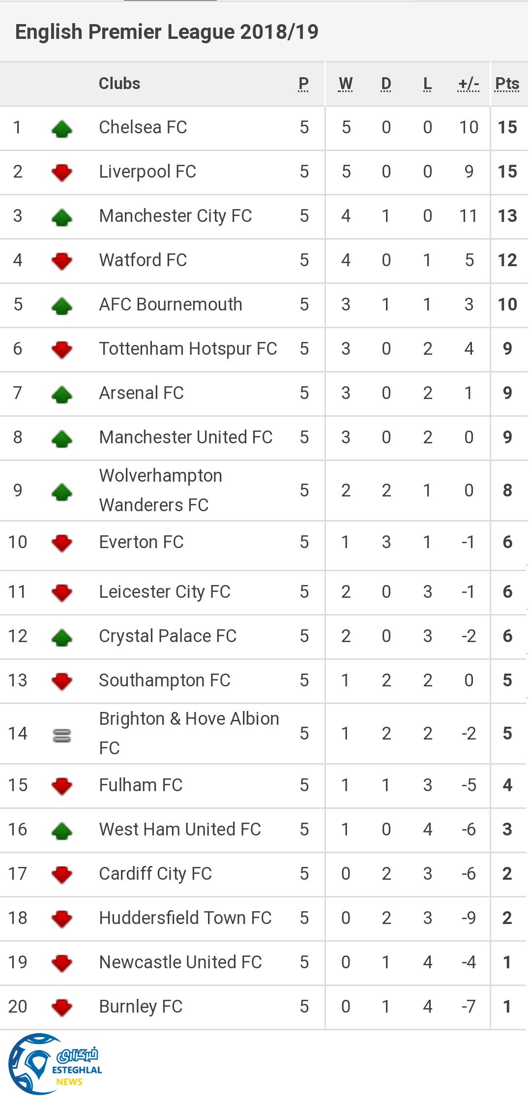جدول رده بندی لیگ برتر انگلیس در پایان هفته پنجم