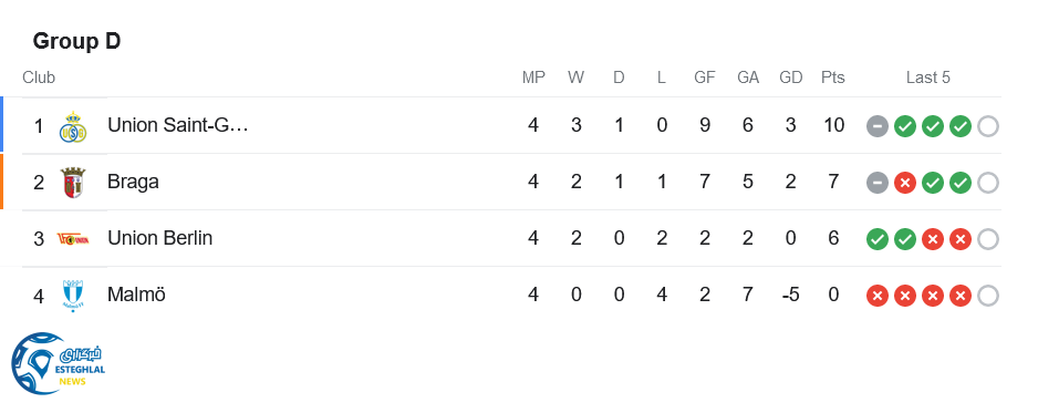 جدول رده بندی