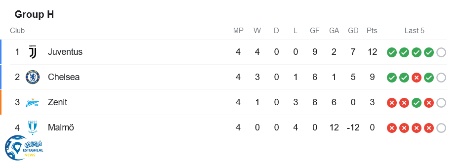 جدول رده بندی