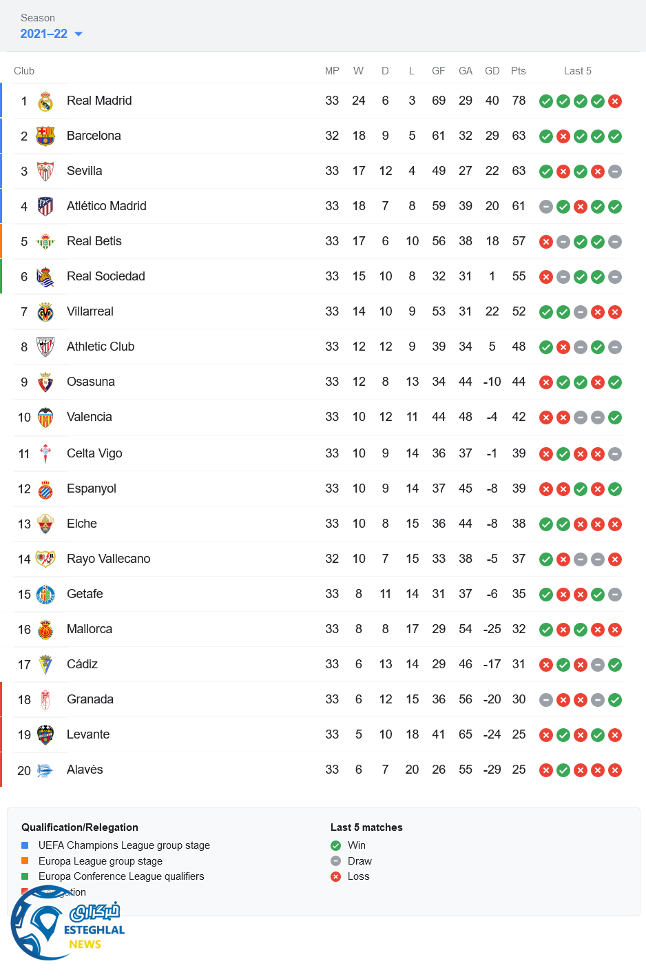 جدول رده بندی لالیگا اسپانیا