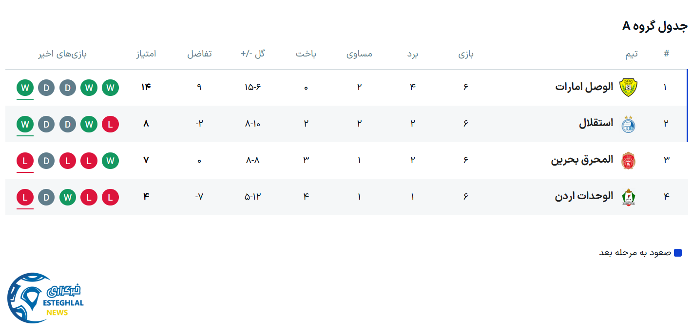 جدول رده بندی لیگ قهرمانان آسیا
