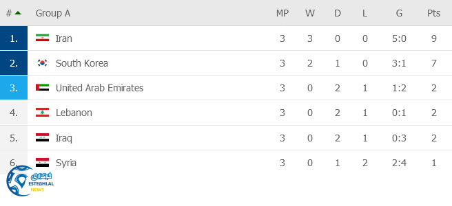 جدول رده بندی گروه A