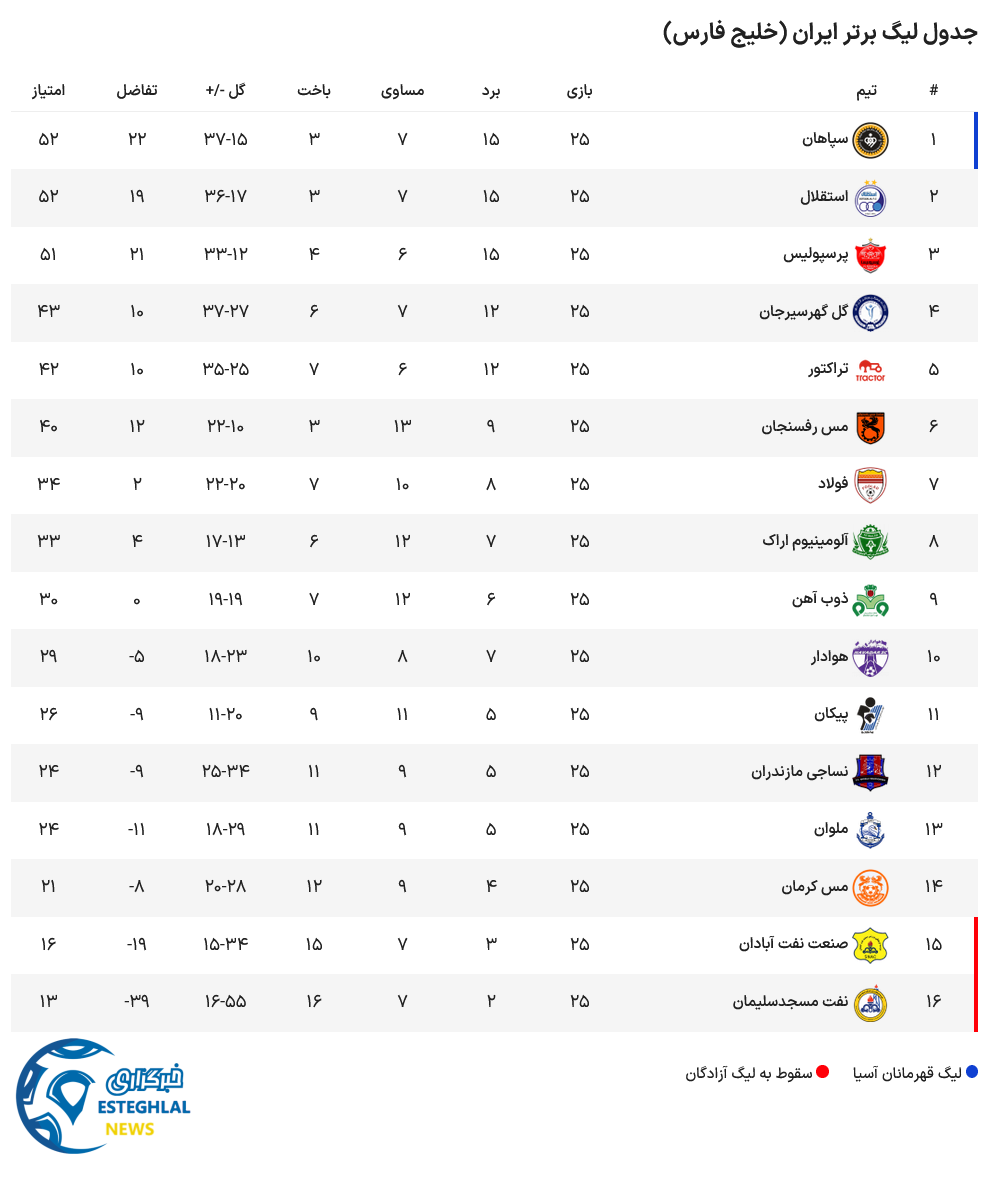 جدول رده بندی