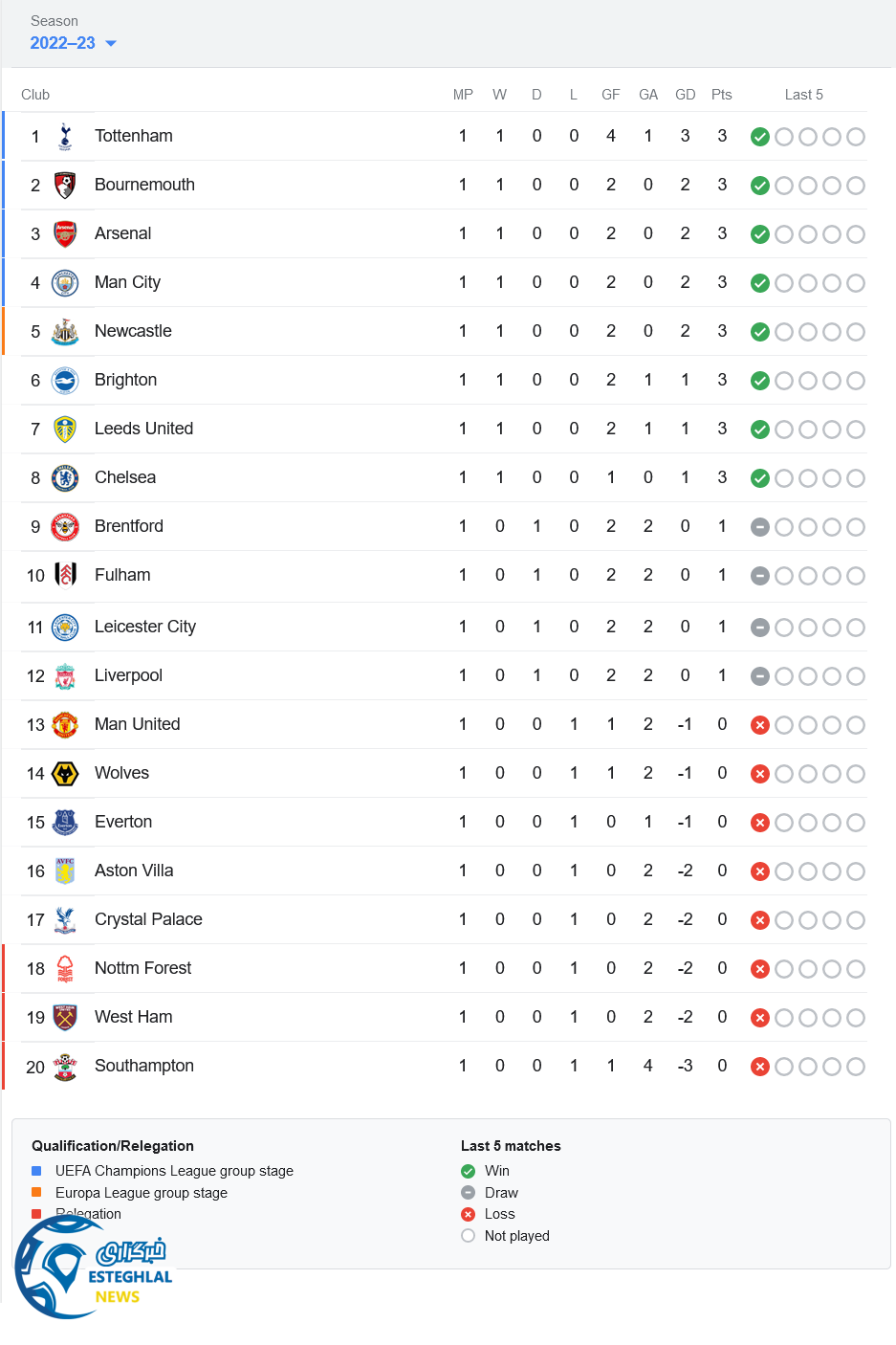جدول رده بندی لیگ