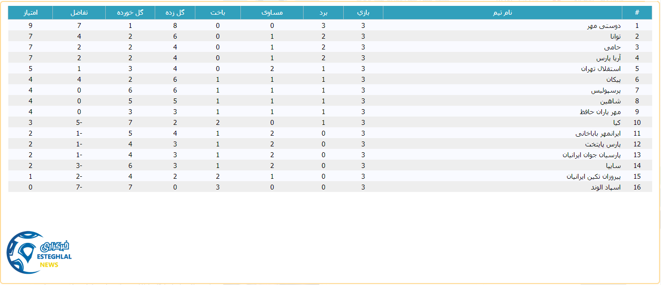 جدول رده بندی لیگ برتر نونهالان