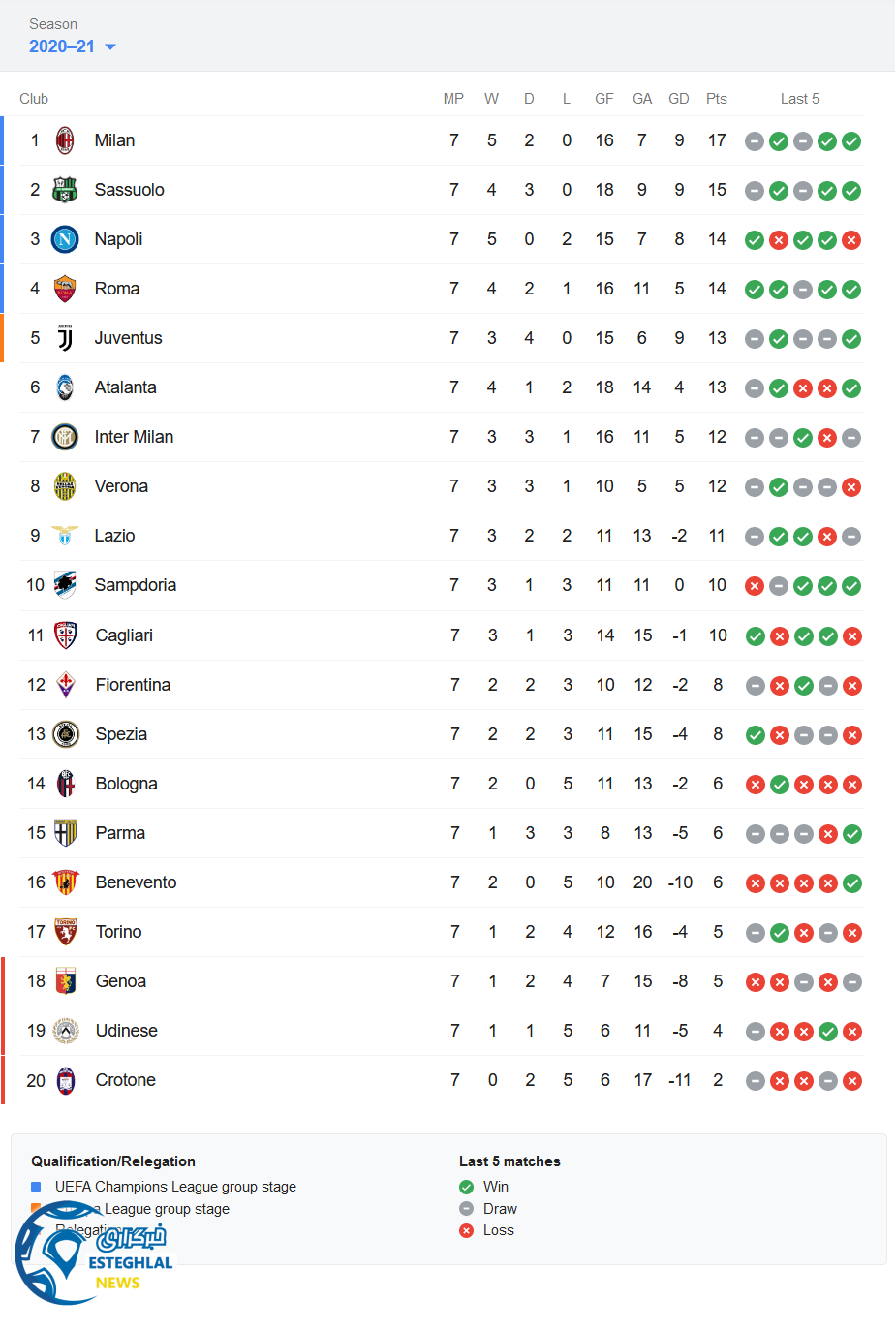 جدول رده بندی