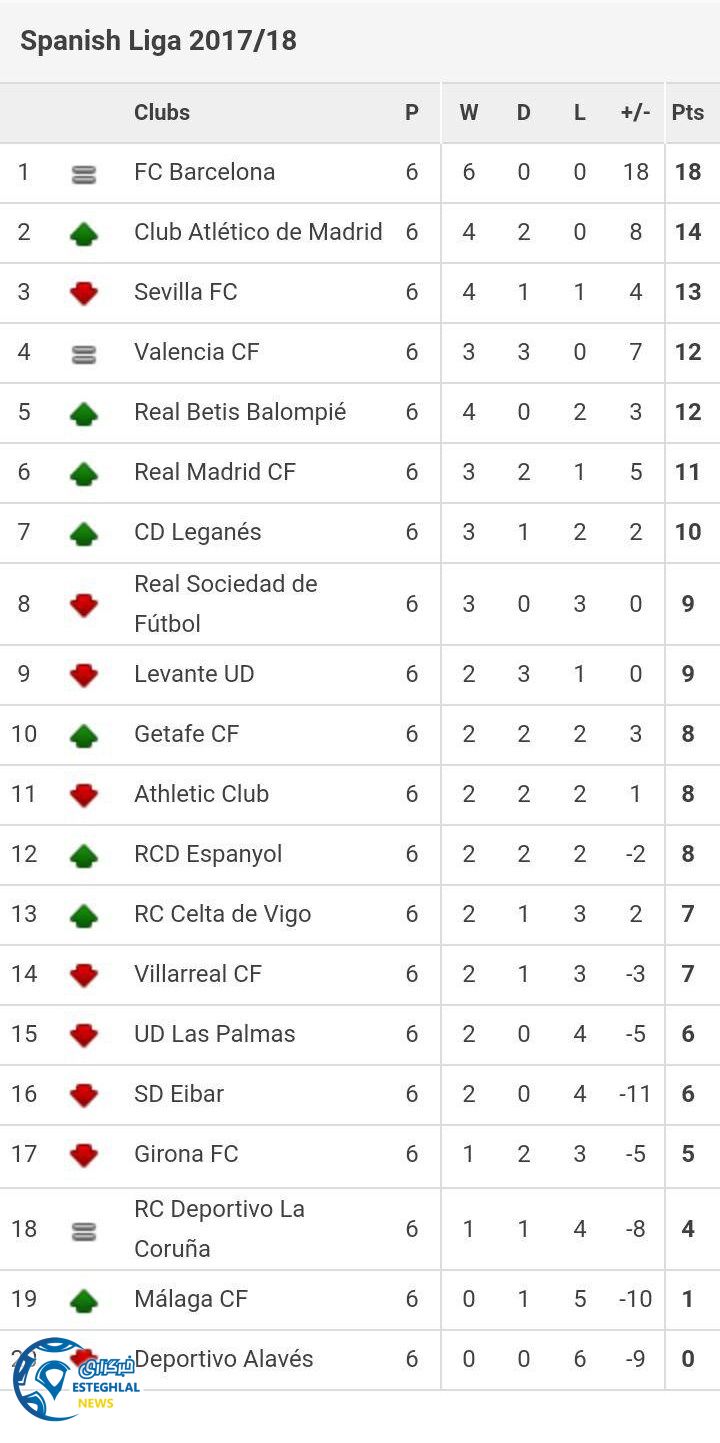 جدول رده بندی هفته ششم لالیگا اسپانیا