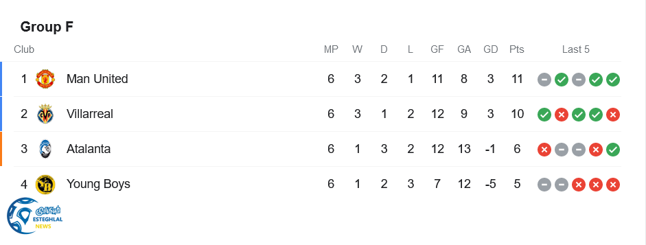 جدول رده بندی