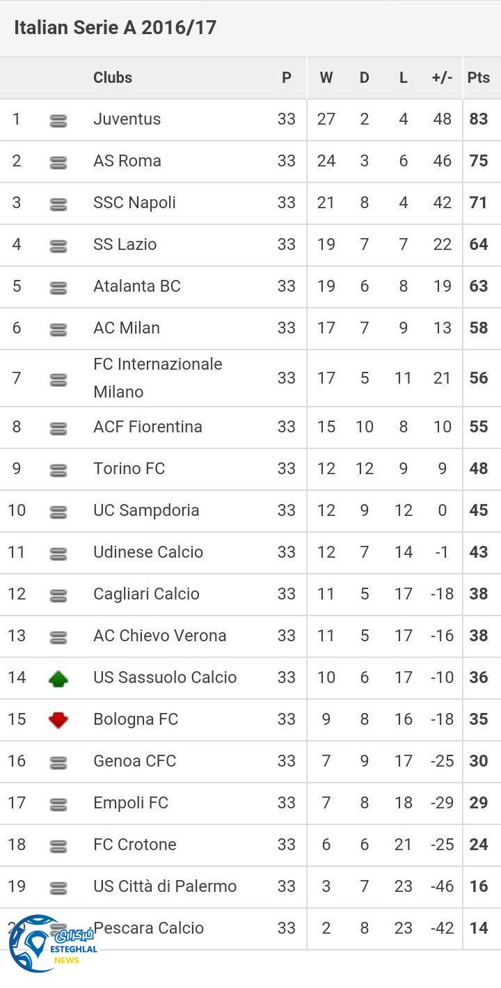 جدول رده بندی هفته 33 سری آ ایتالیا