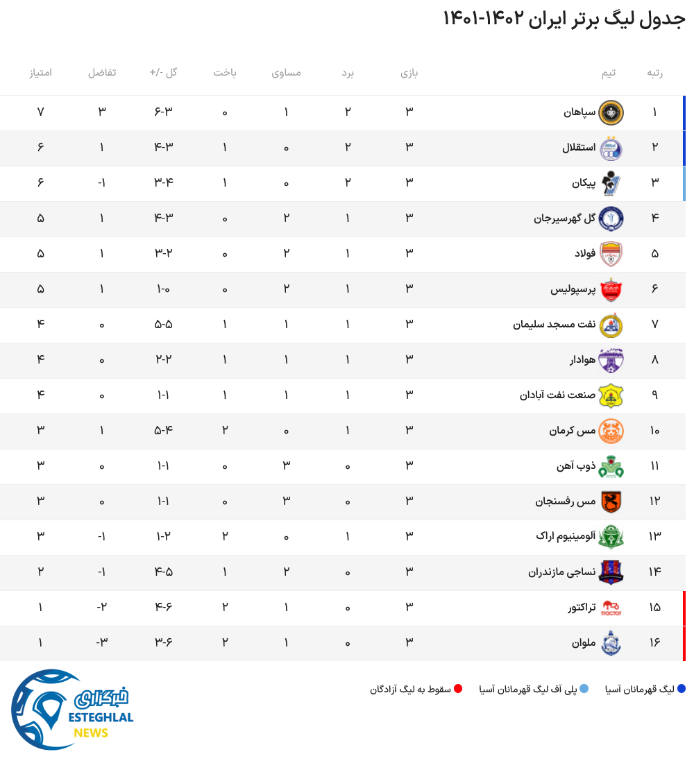 جدول رده بندی