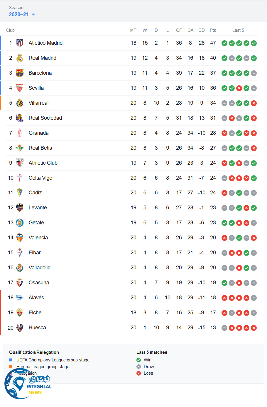 جدول رده بندی لالیگا