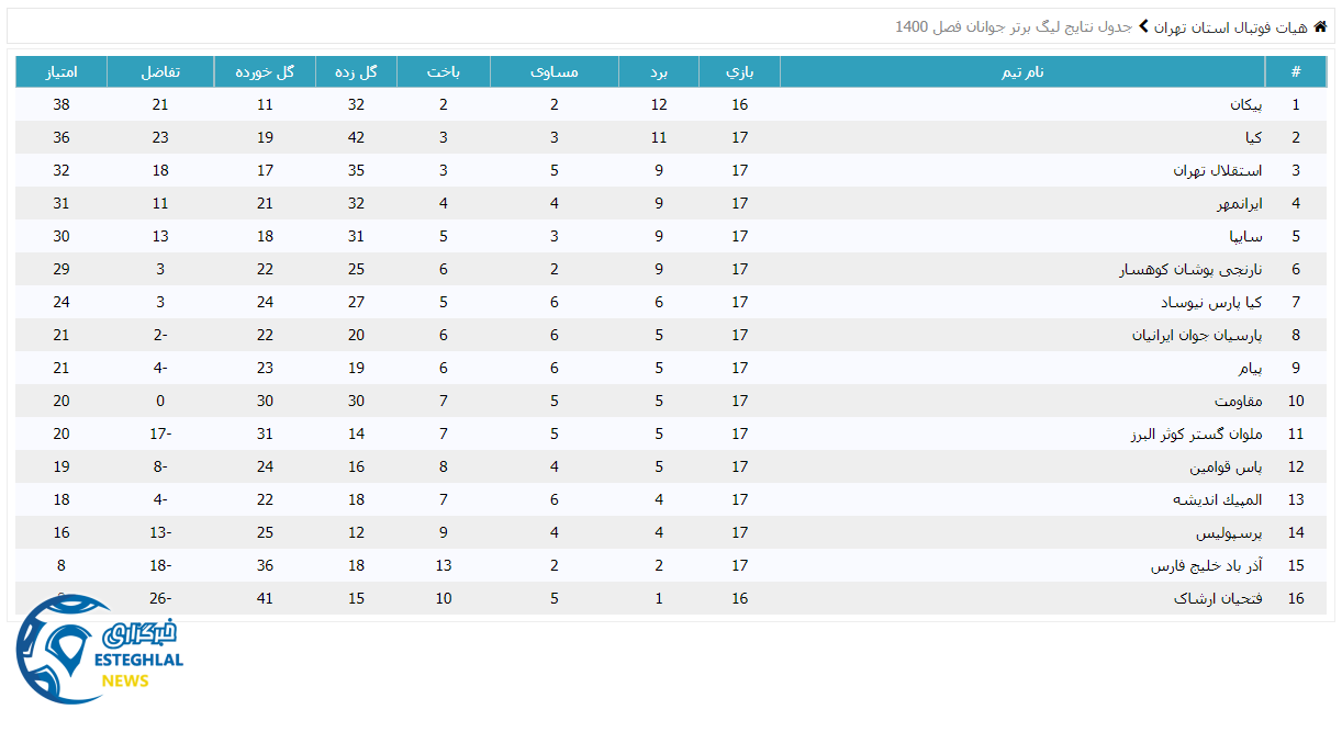 جدول رده بندی لیگ برتر جوانان