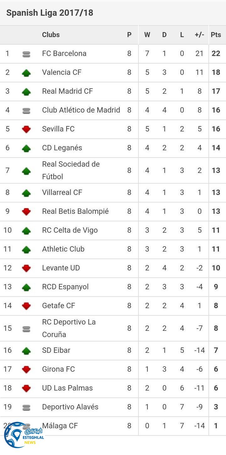 جدول رده بندی هفته هشتم لالیگا