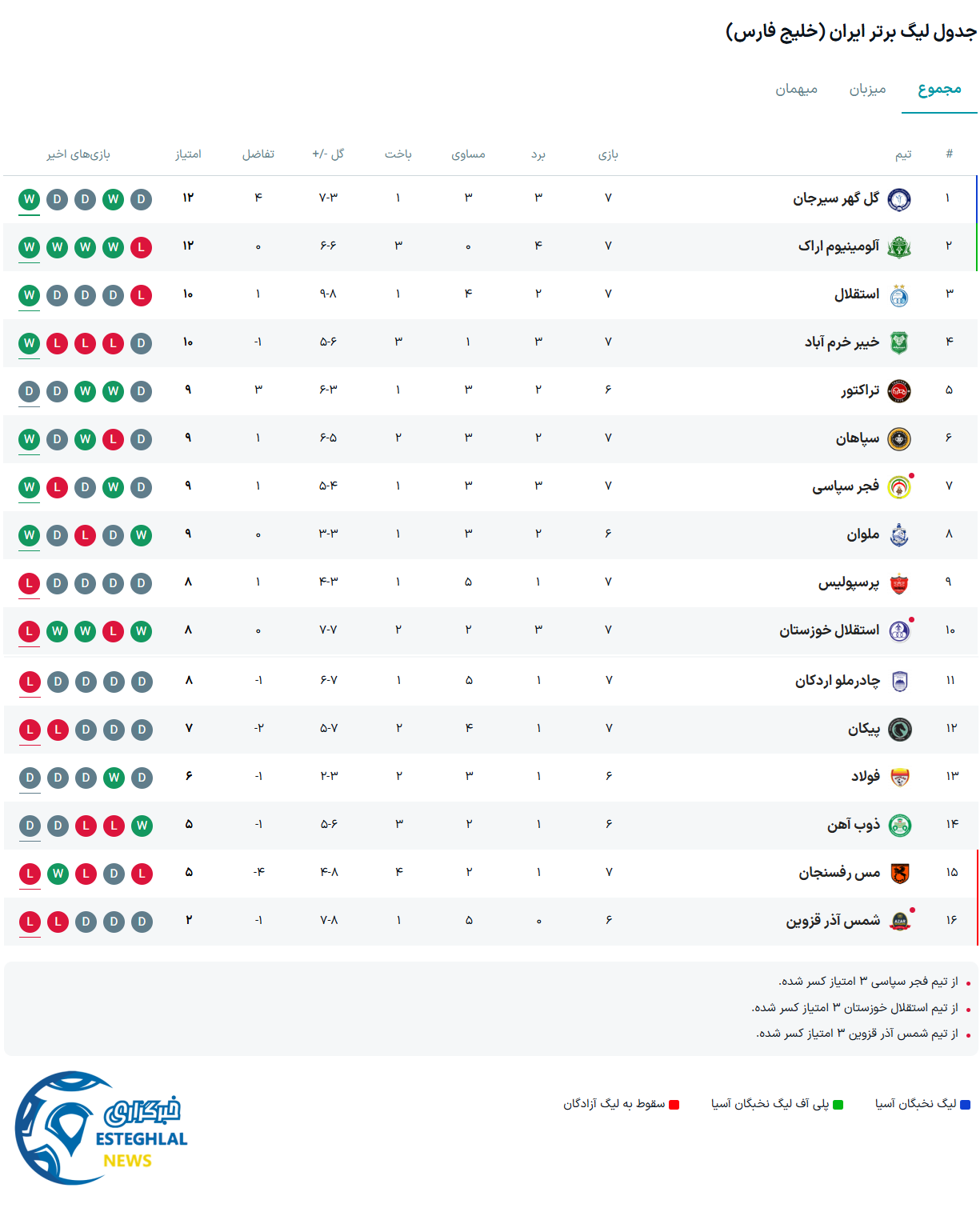 جدول رده بندی لیگ برتر فوتبال