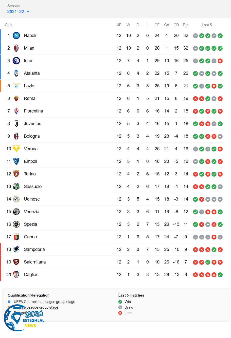 جدول رده بندی سری آ ایتالیا