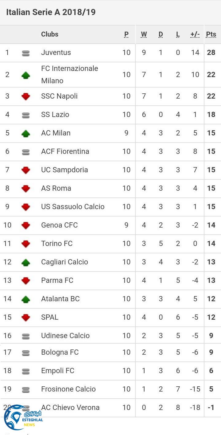 جدول رده بندی سری آ ایتالیا