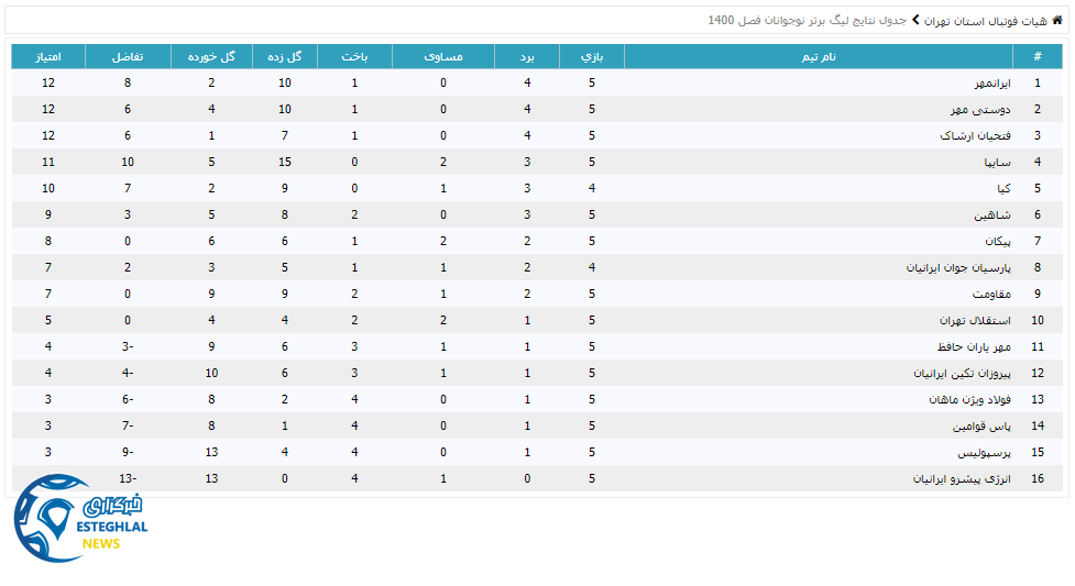 جدول رده بندی لیگ برتر نوجوانان