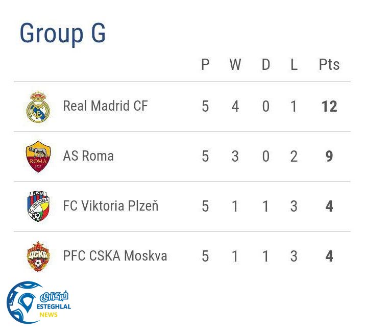 جدول رده بندی گروه G