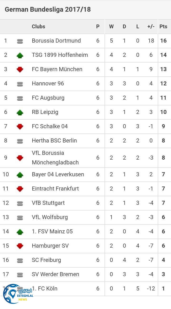 جدول رده بندی هفته ششم بوندسلیگا آلمان