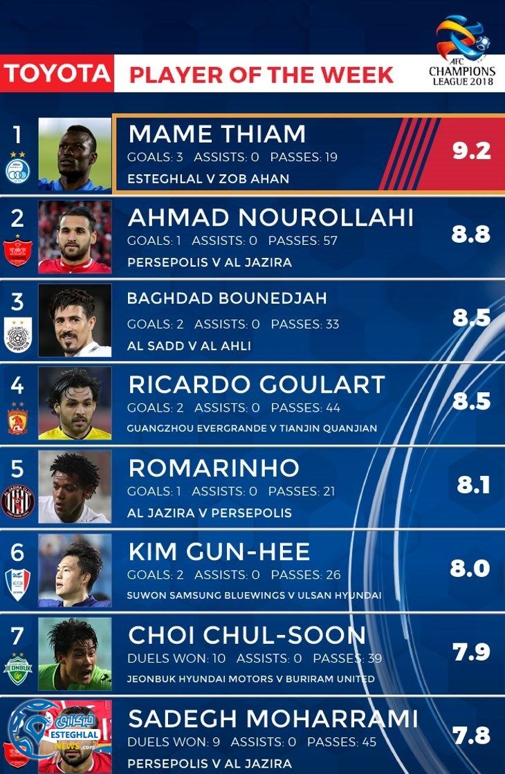 مامه تیام بهترین بازیکن هفته لیگ قهرمانان آسیا