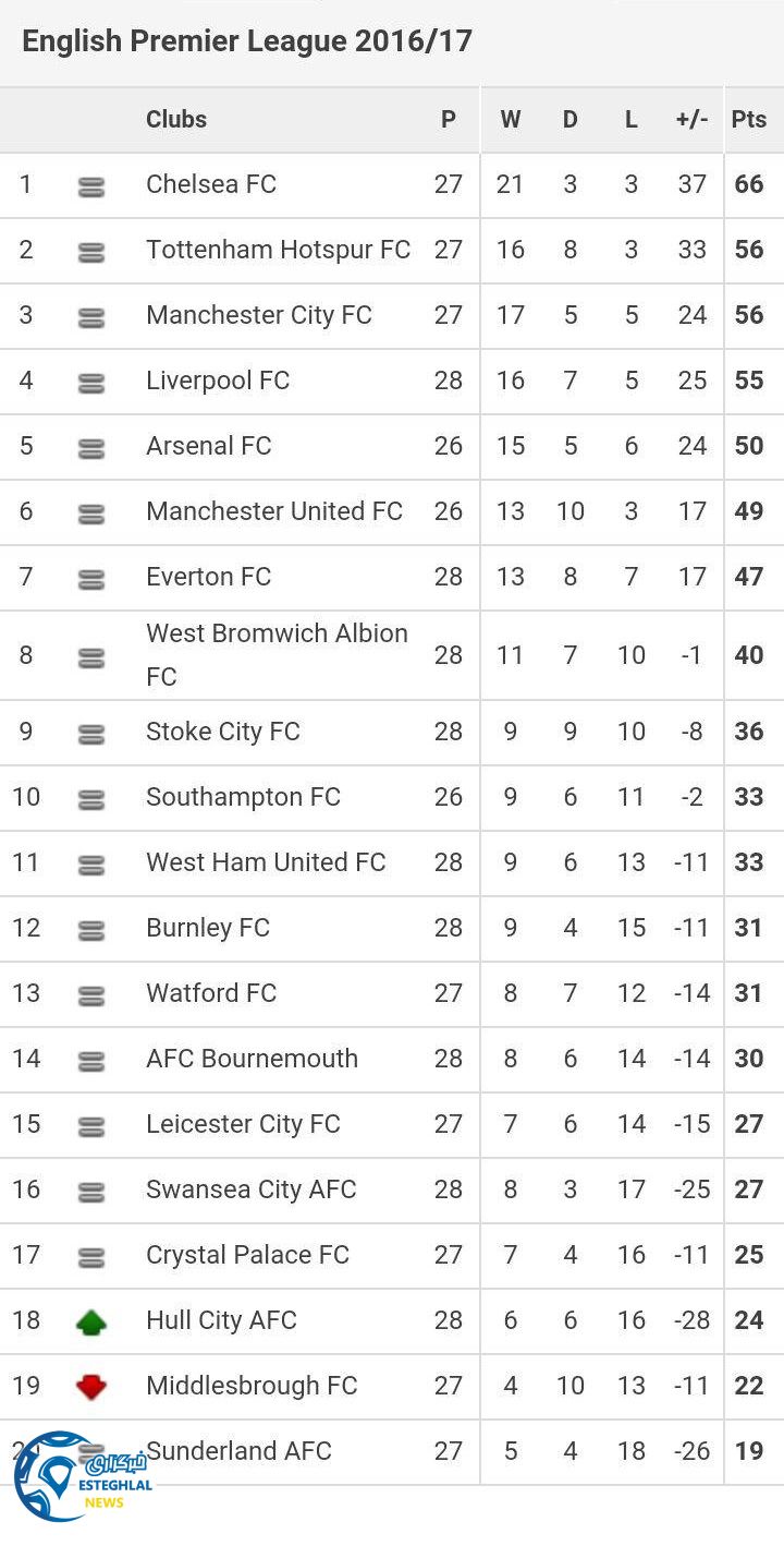 جدول رده بندی هفته 28 لیگ برتر انگلیس