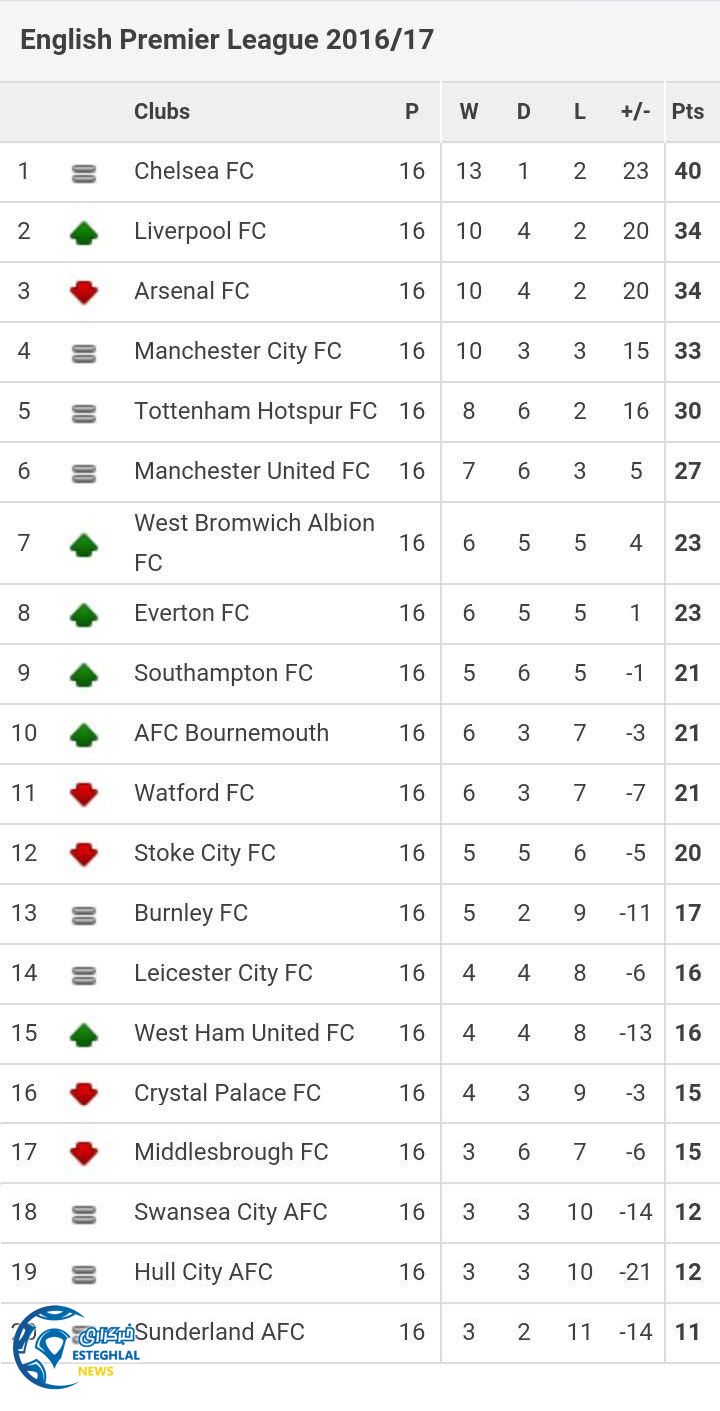  جدول رده بندی لیگ برتر انگلیس هفته شانزدهم
