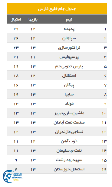 جدول رده بندی لیگ برتر