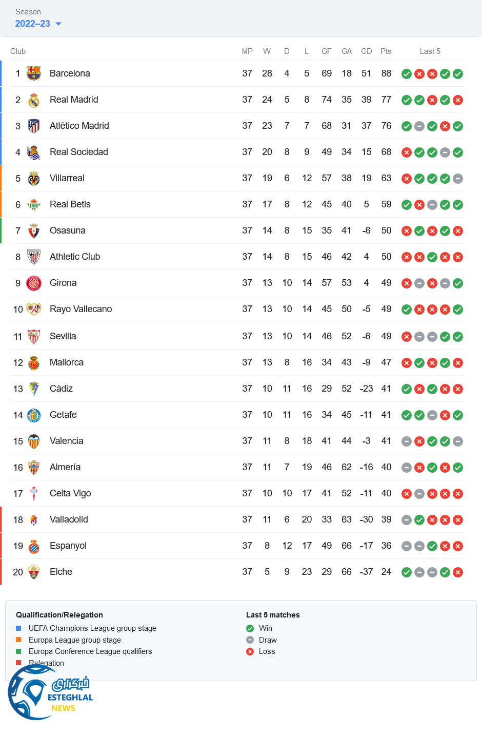 جدول رده بندی لالیگا اسپانیا