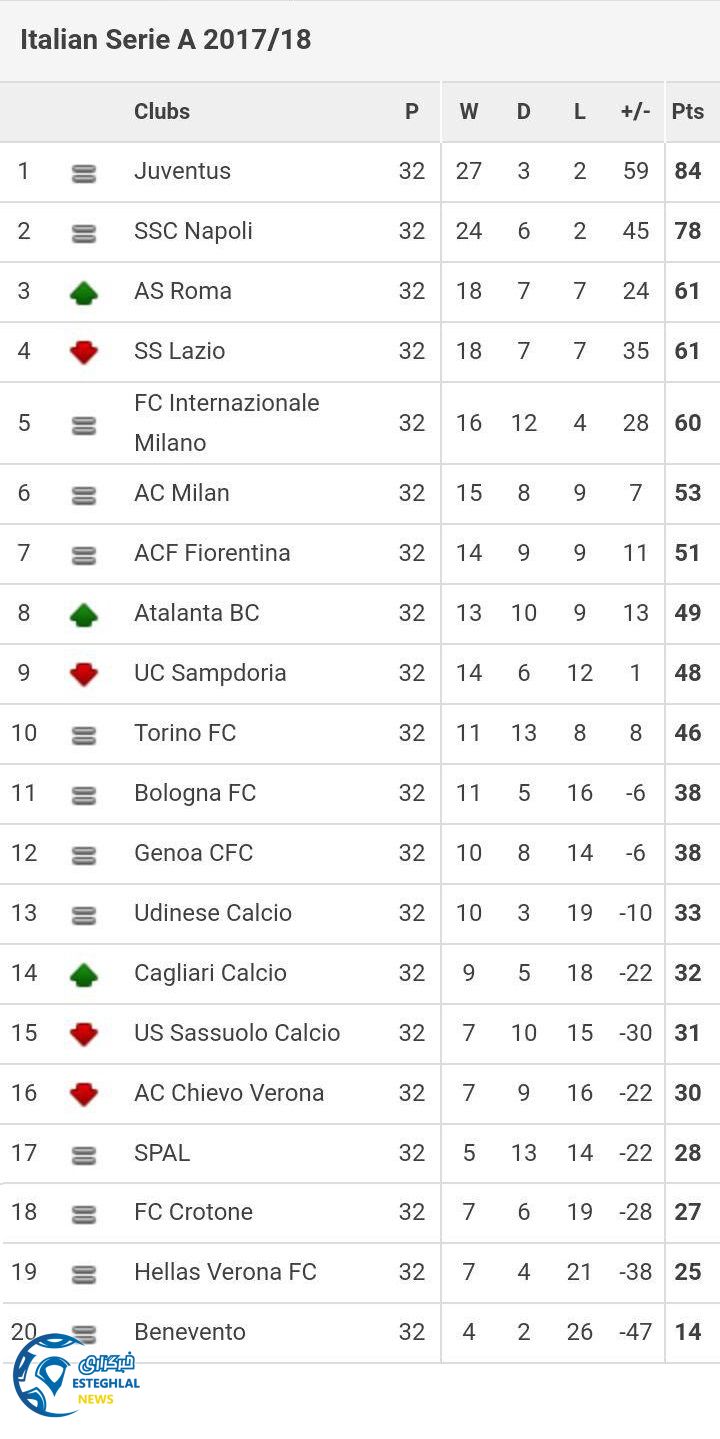 جدول رده بندی هفته 32 سری آ ایتالیا