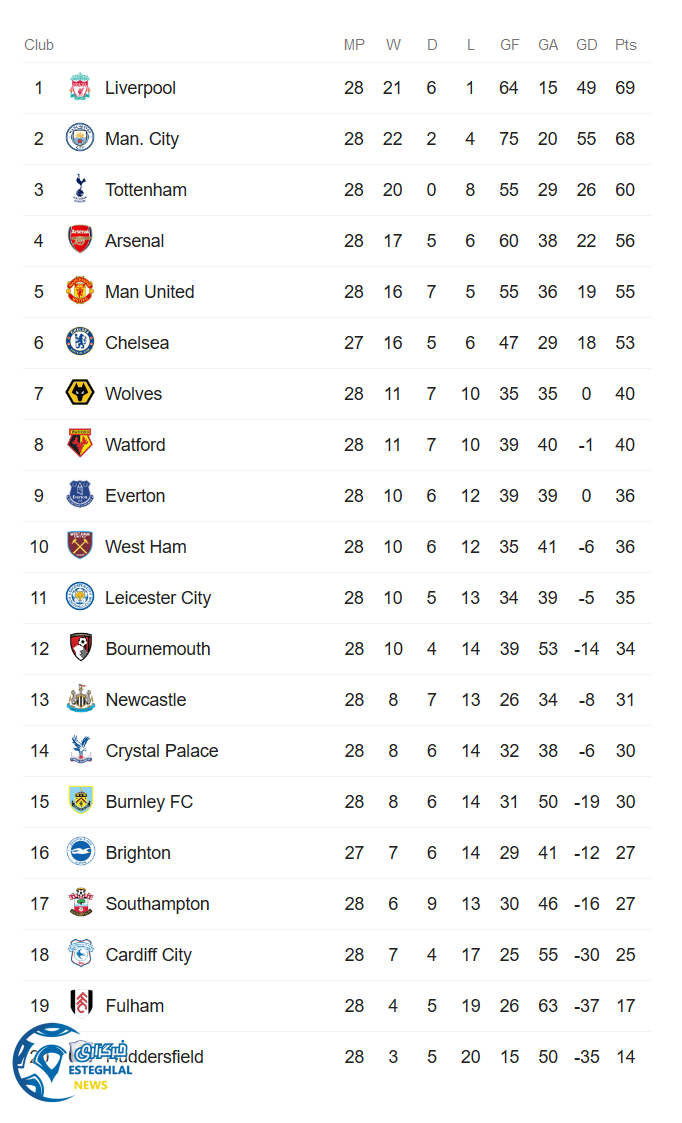 جدول رده بندی لیگ برتر انگلیس