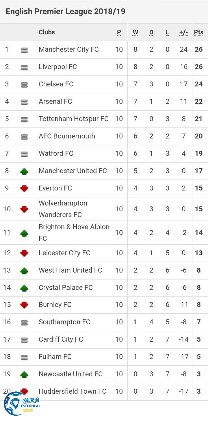 جدول رده بندی لیگ برتر انگلیس